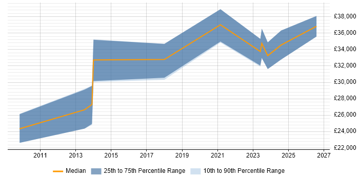 Salary distribution trend for PMO Analyst job vacancies in Tyne and Wear