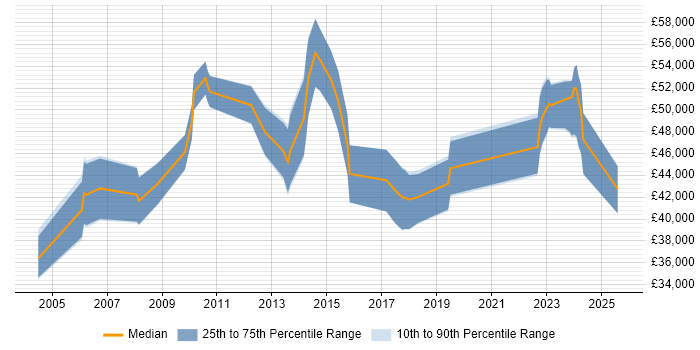 Salary distribution trend for jobs in Tyne and Wear citing PMP