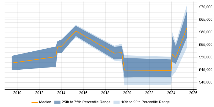 Salary distribution trend for Portfolio Manager job vacancies in Tyne and Wear Salary distribution trend for Portfolio Manager job vacancies in Tyne and Wear