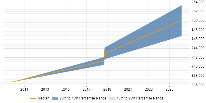 Salary distribution trend for jobs in Tyne and Wear citing PostGIS