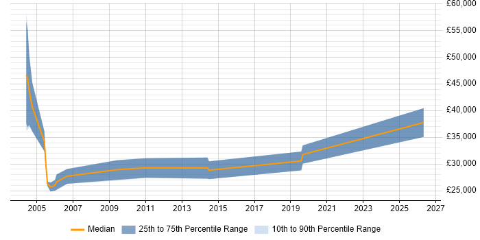 Salary distribution trend for jobs in Tyne and Wear citing Postgraduate