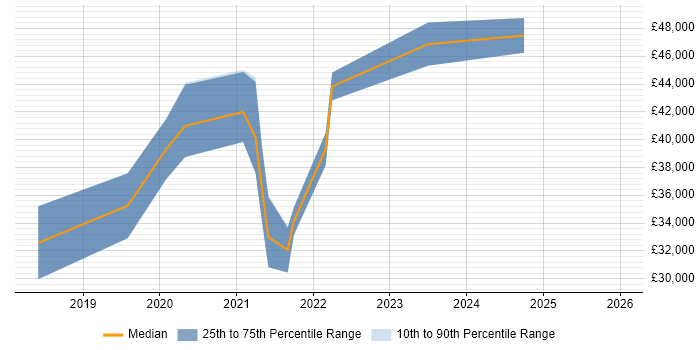 Salary distribution trend for Power BI Developer job vacancies in Tyne and Wear