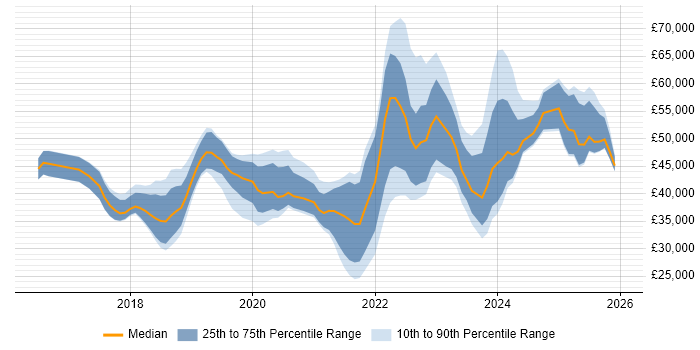 Salary distribution trend for jobs in Tyne and Wear citing Power BI