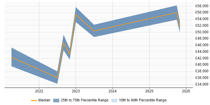 Salary distribution trend for jobs in Tyne and Wear citing Power Query