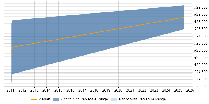 Salary distribution trend for PPC Manager job vacancies in Tyne and Wear Salary distribution trend for PPC Manager job vacancies in Tyne and Wear
