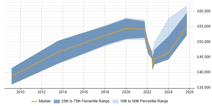 Salary distribution trend for jobs in Tyne and Wear citing Predictive Modelling