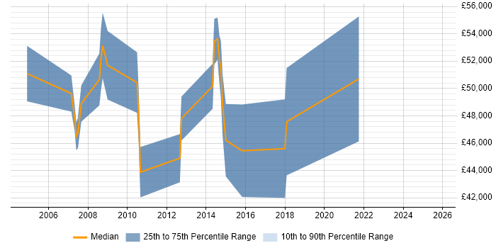 Salary distribution trend for Presales Consultant job vacancies in Tyne and Wear