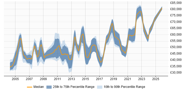 Salary distribution trend for jobs in Tyne and Wear citing Presales