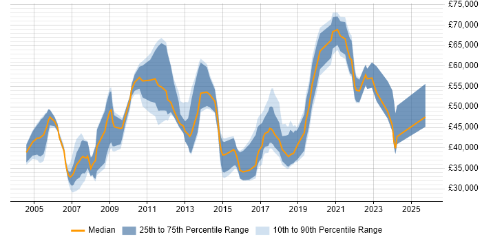Salary distribution trend for jobs in Tyne and Wear citing Presentation Skills