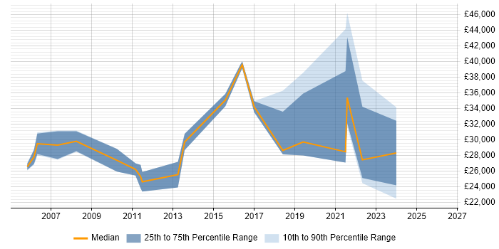 Salary distribution trend for jobs in Tyne and Wear citing Preventative Maintenance