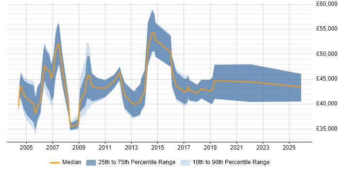 Salary distribution trend for jobs in Tyne and Wear citing PRINCE