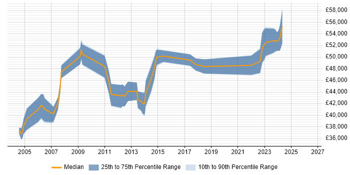 Salary distribution trend for jobs in Tyne and Wear citing PRINCE2 Practitioner