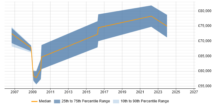 Salary distribution trend for Principal Architect job vacancies in Tyne and Wear