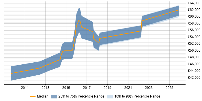 Salary distribution trend for Principal Developer job vacancies in Tyne and Wear