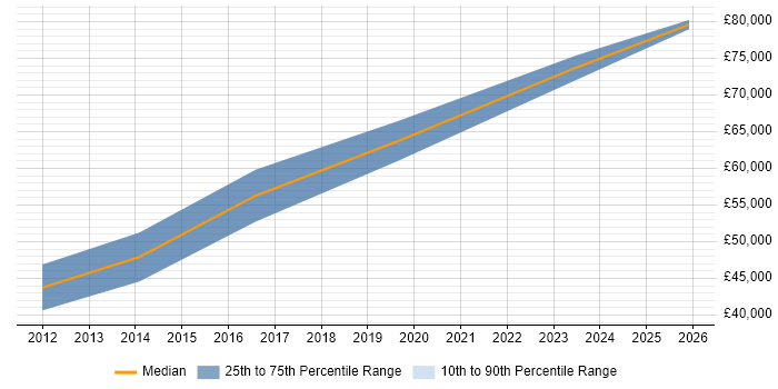 Salary distribution trend for Principal Software Engineer job vacancies in Tyne and Wear