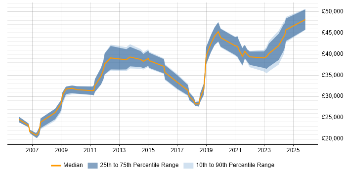 Salary distribution trend for jobs in Tyne and Wear citing Proactive Monitoring