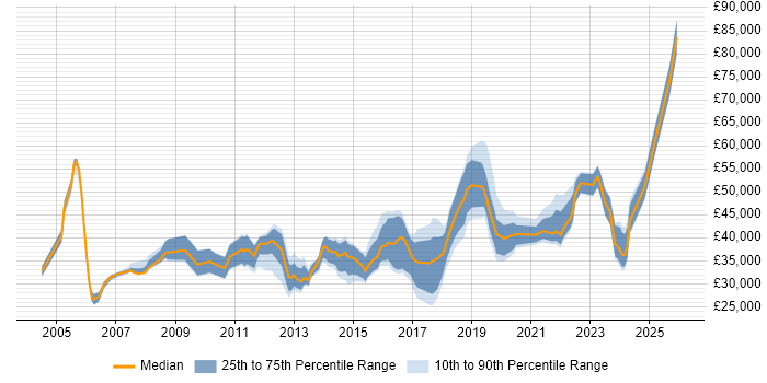 Salary distribution trend for jobs in Tyne and Wear citing Problem Management