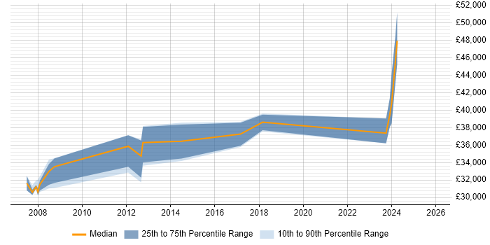 Salary distribution trend for Problem Manager job vacancies in Tyne and Wear