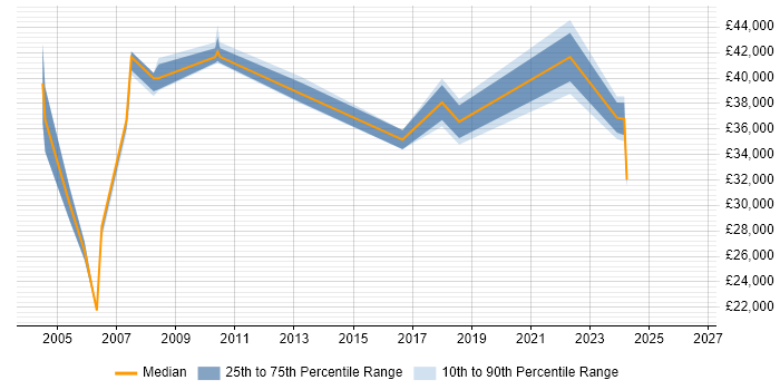 Salary distribution trend for Process Analyst job vacancies in Tyne and Wear