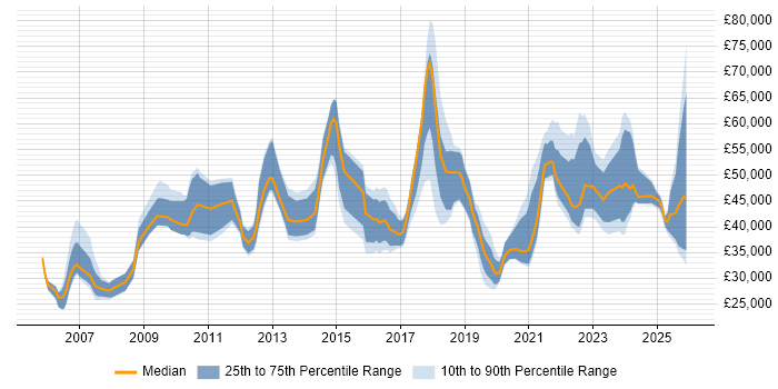 Salary distribution trend for jobs in Tyne and Wear citing Process Improvement
