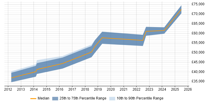 Salary distribution trend for jobs in Tyne and Wear citing Procure-to-Pay Salary distribution trend for jobs in Tyne and Wear citing Procure-to-Pay