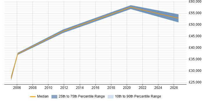 Salary distribution trend for jobs in Tyne and Wear citing Product Marketing