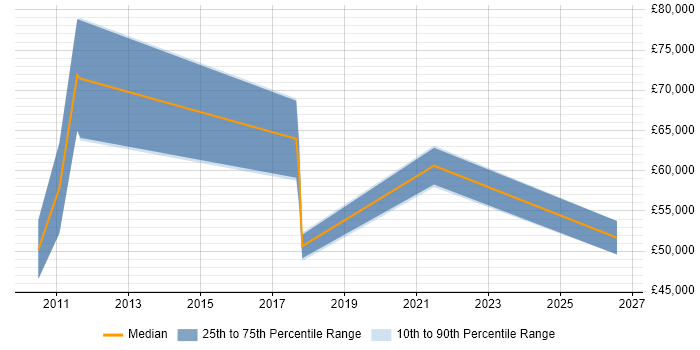 Salary distribution trend for Product Specialist job vacancies in Tyne and Wear