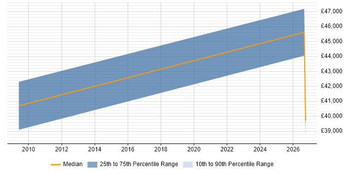 Salary distribution trend for jobs in Tyne and Wear citing Profibus