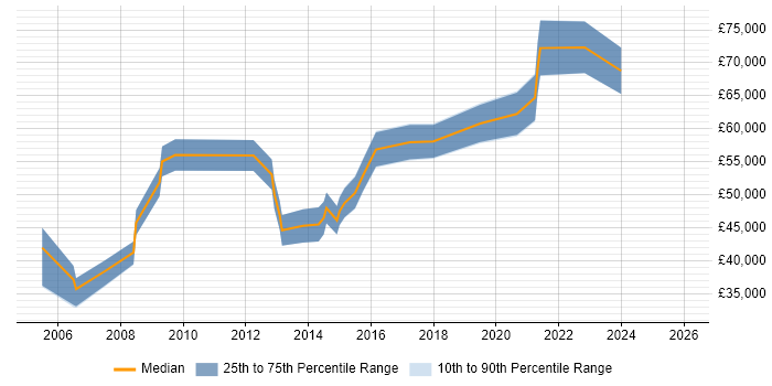 Salary distribution trend for jobs in Tyne and Wear citing Programme Delivery