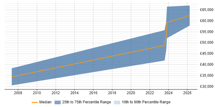 Salary distribution trend for jobs in Tyne and Wear citing Progressive Web App