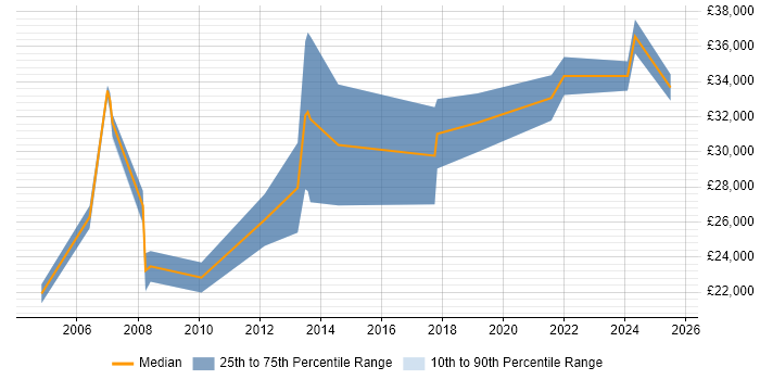 Salary distribution trend for Project Coordinator job vacancies in Tyne and Wear