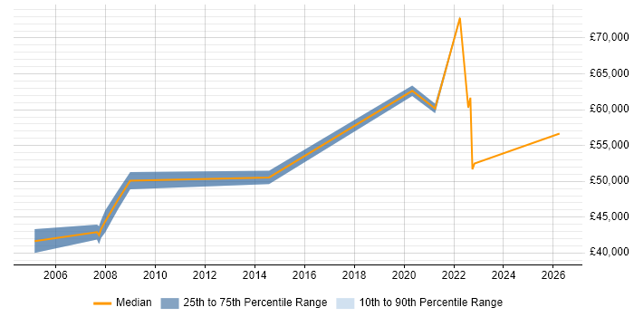 Salary distribution trend for Project Delivery Manager job vacancies in Tyne and Wear