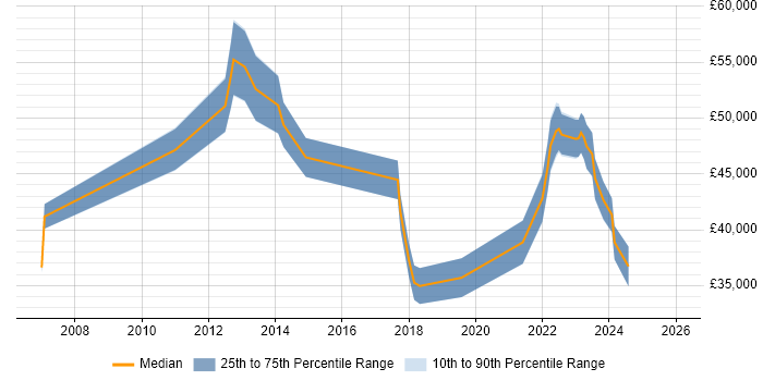 Salary distribution trend for jobs in Tyne and Wear citing Project Governance