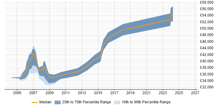 Salary distribution trend for Project Leader job vacancies in Tyne and Wear