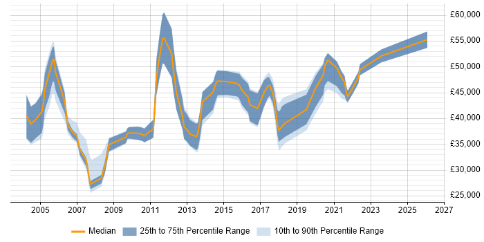 Salary distribution trend for jobs in Tyne and Wear citing Project Planning