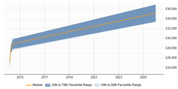 Salary distribution trend for jobs in Prudhoe citing Active Directory