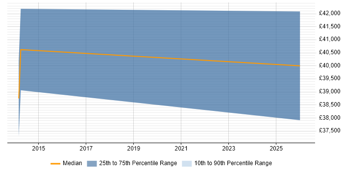 Salary distribution trend for Administrator job vacancies in Prudhoe