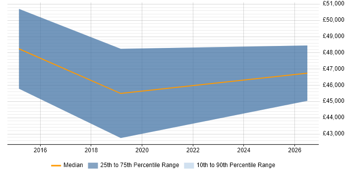 Salary distribution trend for jobs in Prudhoe citing Analytical Skills