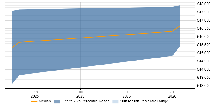 Salary distribution trend for AWS Engineer job vacancies in Prudhoe