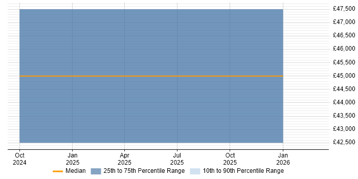 Salary distribution trend for jobs in Prudhoe citing AWS