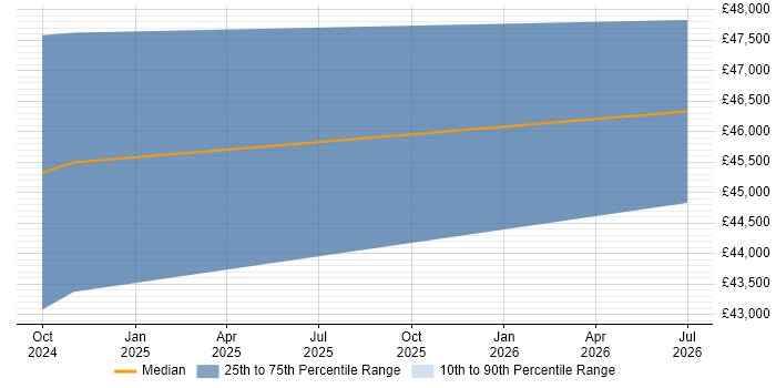 Salary distribution trend for jobs in Prudhoe citing Cloud Security