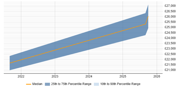 Salary distribution trend for jobs in Prudhoe citing Customer Service