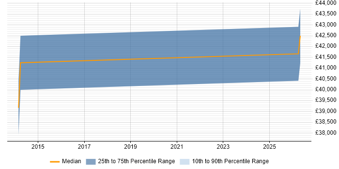 Salary distribution trend for DBA job vacancies in Prudhoe
