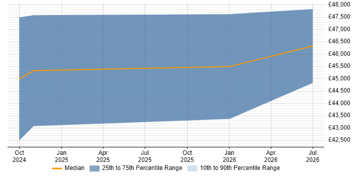 Salary distribution trend for jobs in Prudhoe citing DevOps