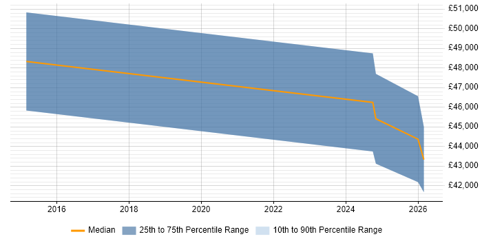 Salary distribution trend for jobs in Prudhoe citing Firewall