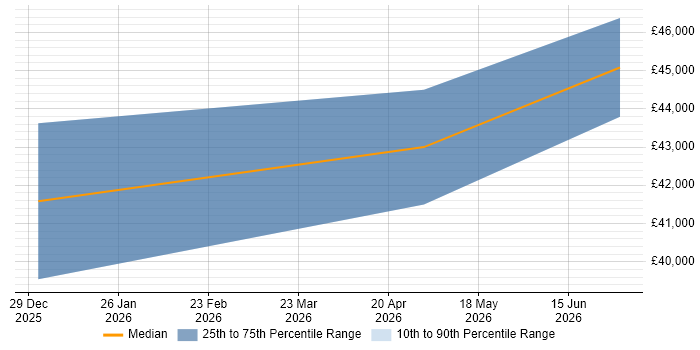 Salary distribution trend for jobs in Prudhoe citing Hybrid Cloud