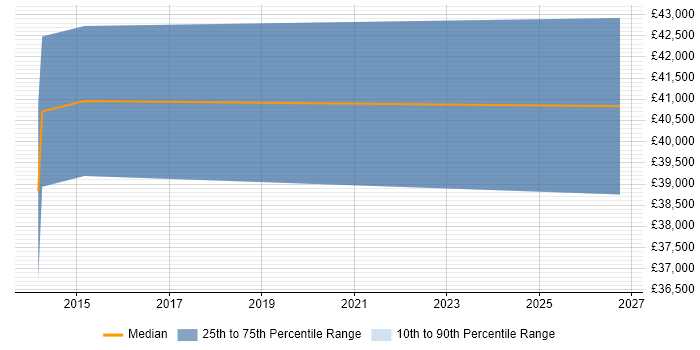 Salary distribution trend for jobs in Prudhoe citing IBM