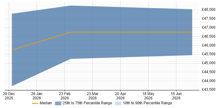 Salary distribution trend for jobs in Prudhoe citing Infrastructure as Code
