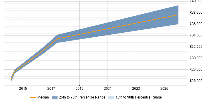 Salary distribution trend for jobs in Prudhoe citing ITIL