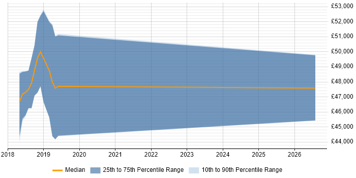 Salary distribution trend for jobs in Prudhoe citing Java